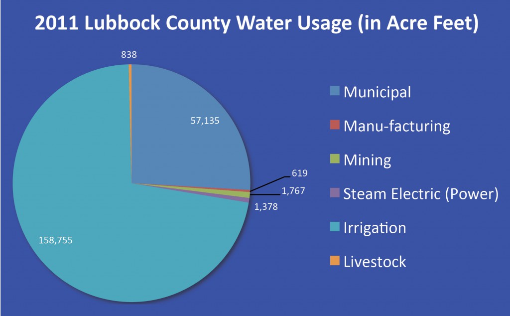 2013-09-18 - Texland - Lubbock Flyer for JSP 6 - Water Usage